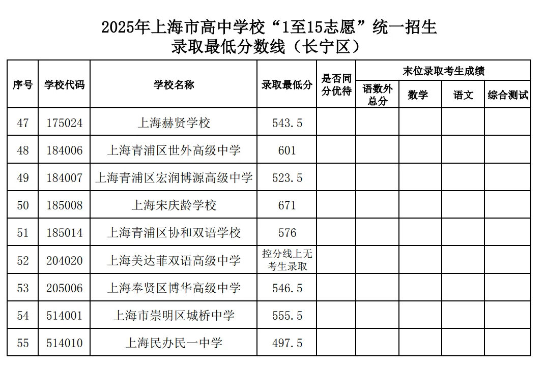 2025年上海中考1-15志愿分数线汇总-第8张图片-四季读书网 2025年上海中考1-15志愿分数线汇总-第8张图片-四季读书网