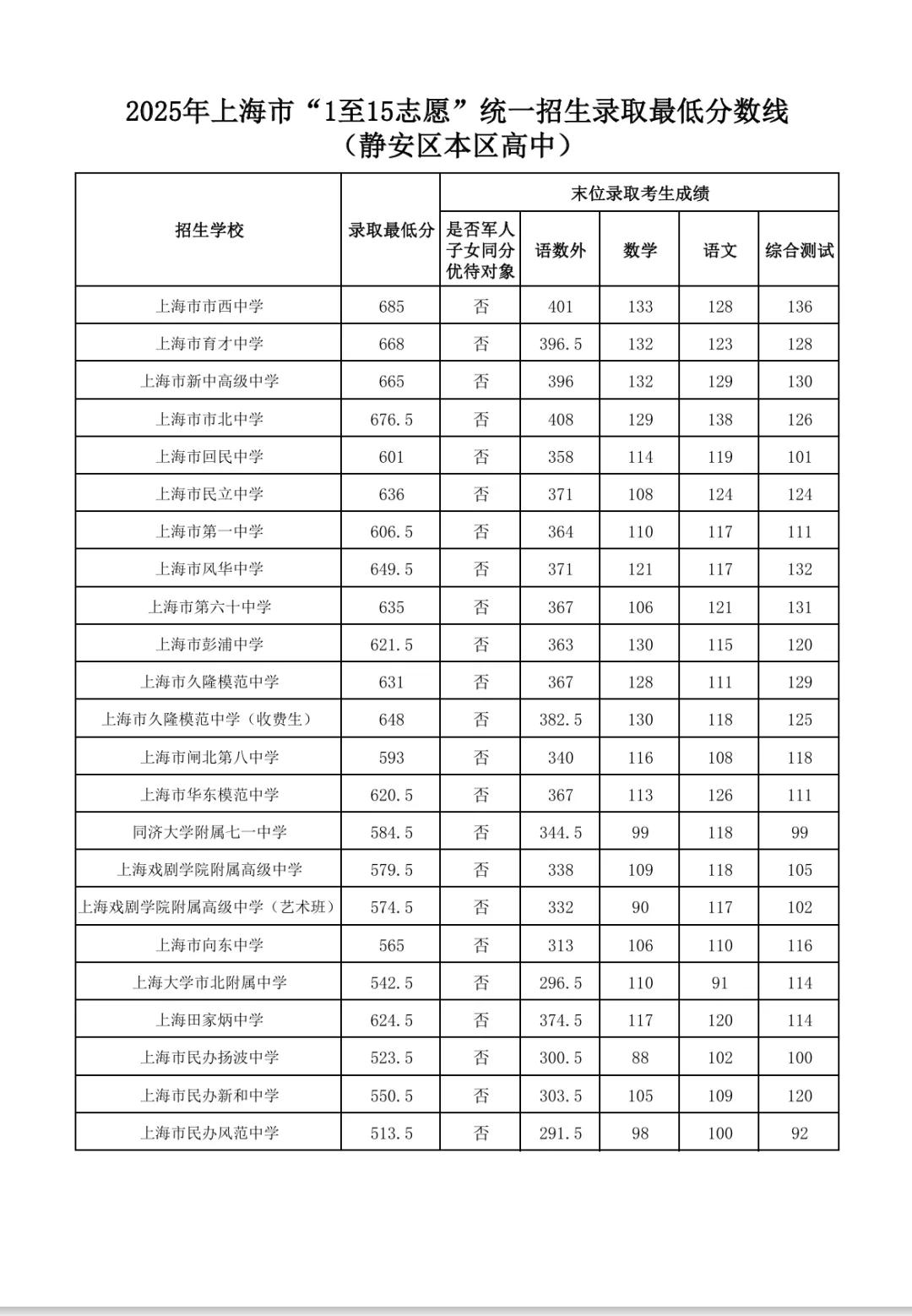 2025年上海中考1-15志愿分数线汇总-第9张图片-四季读书网 2025年上海中考1-15志愿分数线汇总-第9张图片-四季读书网