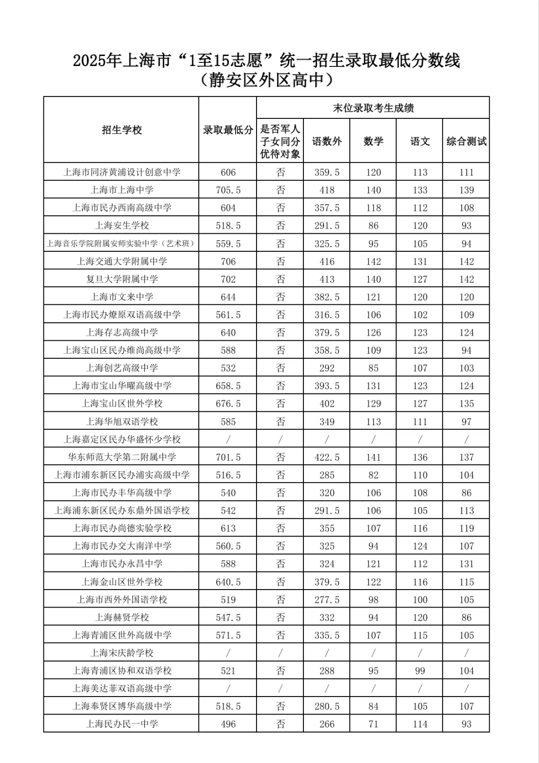 2025年上海中考1-15志愿分数线汇总-第10张图片-四季读书网 2025年上海中考1-15志愿分数线汇总-第10张图片-四季读书网