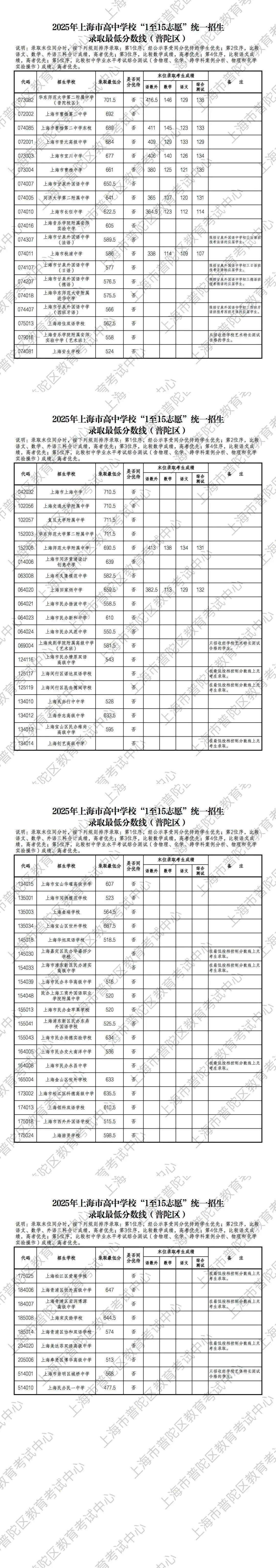 2025年上海中考1-15志愿分数线汇总-第11张图片-四季读书网 2025年上海中考1-15志愿分数线汇总-第11张图片-四季读书网