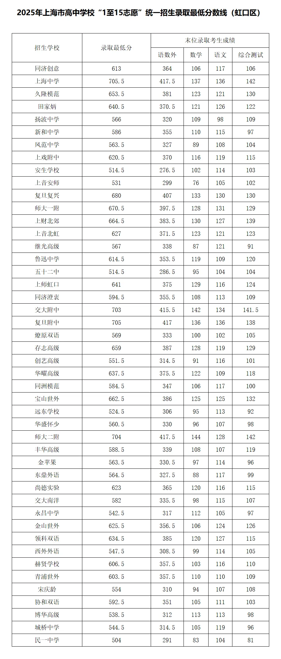 2025年上海中考1-15志愿分数线汇总-第12张图片-四季读书网 2025年上海中考1-15志愿分数线汇总-第12张图片-四季读书网