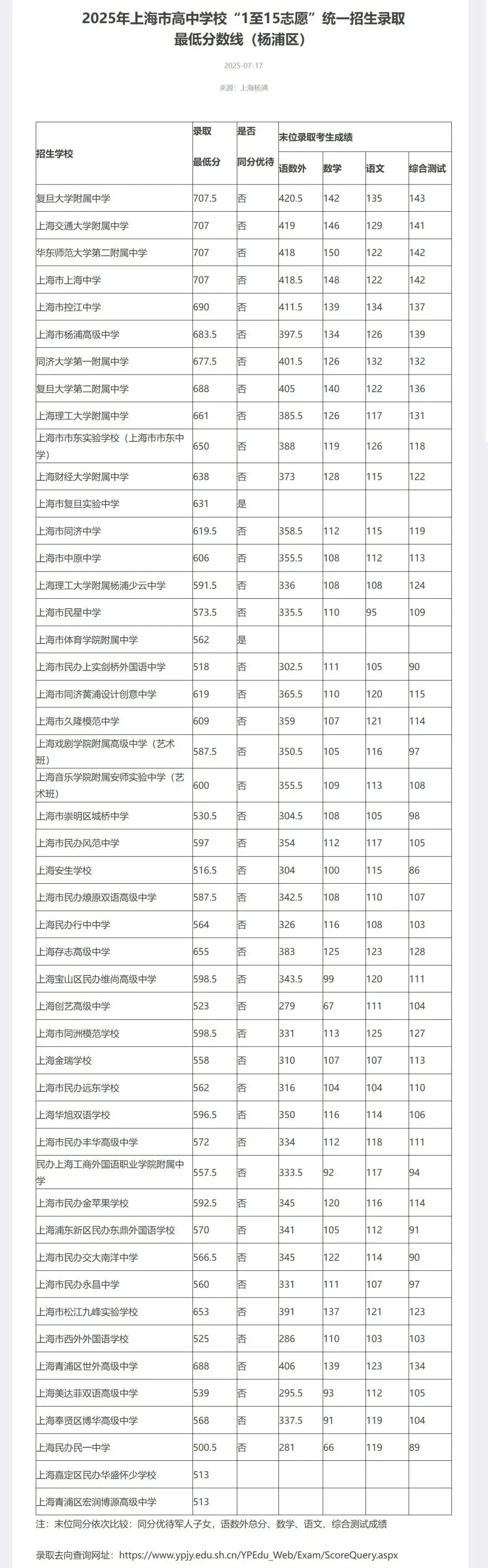 2025年上海中考1-15志愿分数线汇总-第13张图片-四季读书网 2025年上海中考1-15志愿分数线汇总-第13张图片-四季读书网
