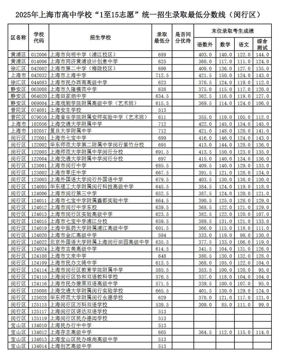 2025年上海中考1-15志愿分数线汇总-第14张图片-四季读书网 2025年上海中考1-15志愿分数线汇总-第14张图片-四季读书网