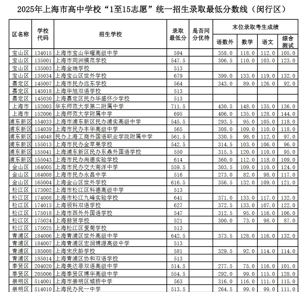 2025年上海中考1-15志愿分数线汇总-第15张图片-四季读书网 2025年上海中考1-15志愿分数线汇总-第15张图片-四季读书网
