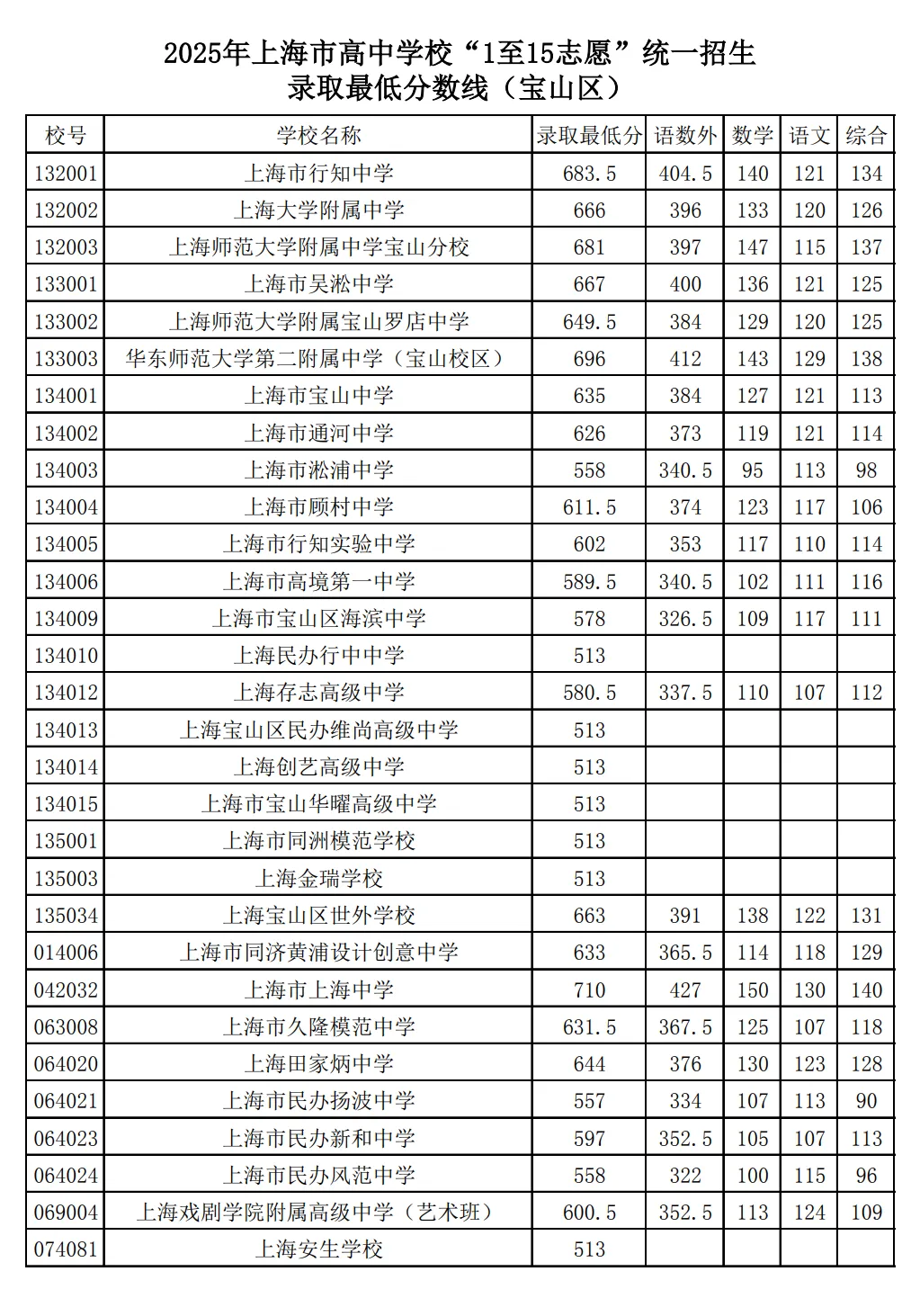 2025年上海中考1-15志愿分数线汇总-第16张图片-四季读书网 2025年上海中考1-15志愿分数线汇总-第16张图片-四季读书网