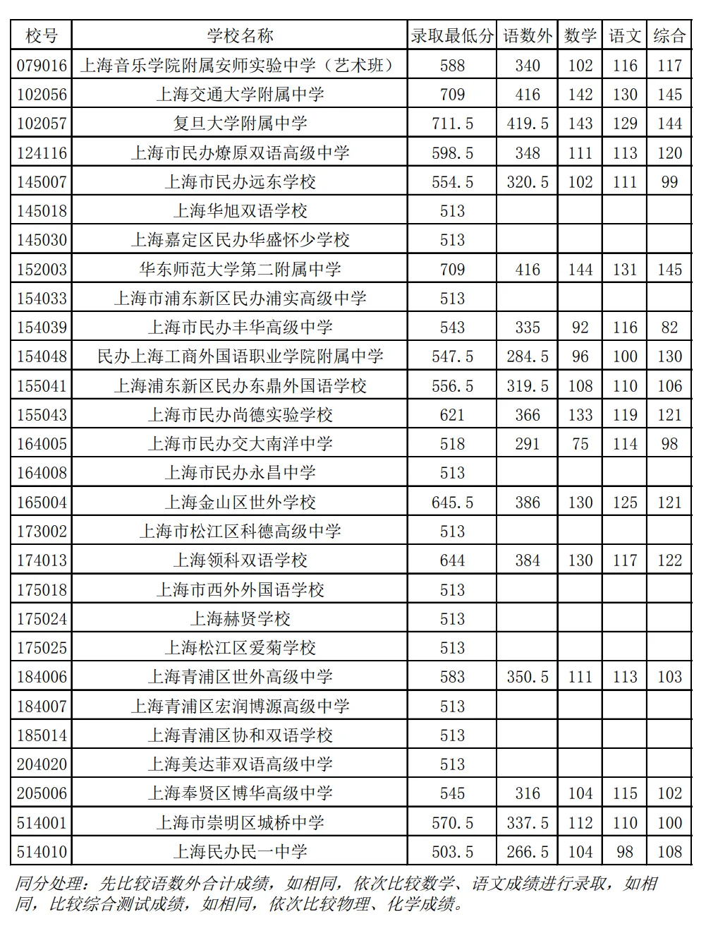 2025年上海中考1-15志愿分数线汇总-第17张图片-四季读书网 2025年上海中考1-15志愿分数线汇总-第17张图片-四季读书网