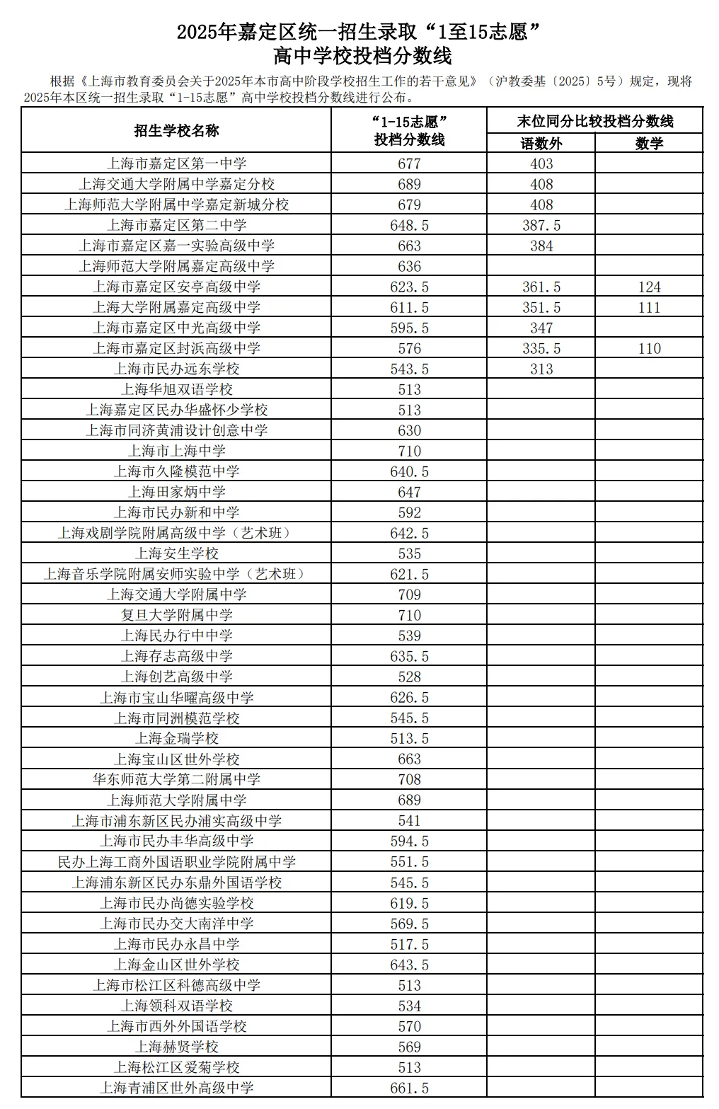 2025年上海中考1-15志愿分数线汇总-第18张图片-四季读书网 2025年上海中考1-15志愿分数线汇总-第18张图片-四季读书网