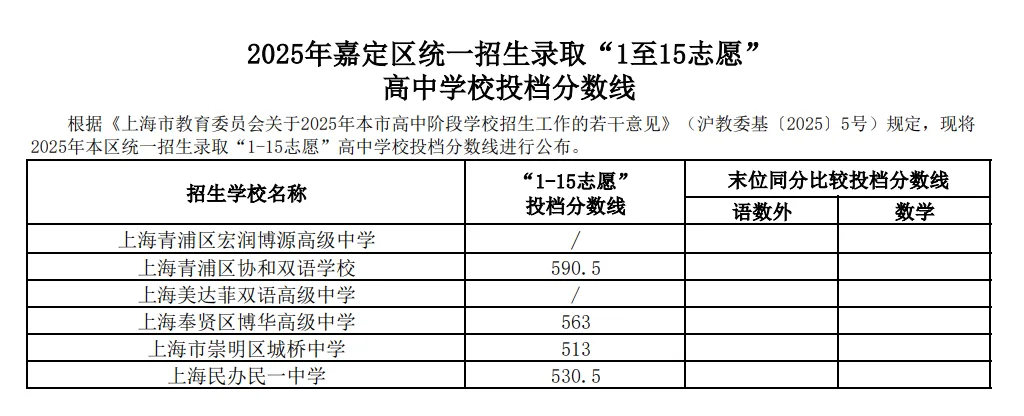 2025年上海中考1-15志愿分数线汇总-第19张图片-四季读书网 2025年上海中考1-15志愿分数线汇总-第19张图片-四季读书网