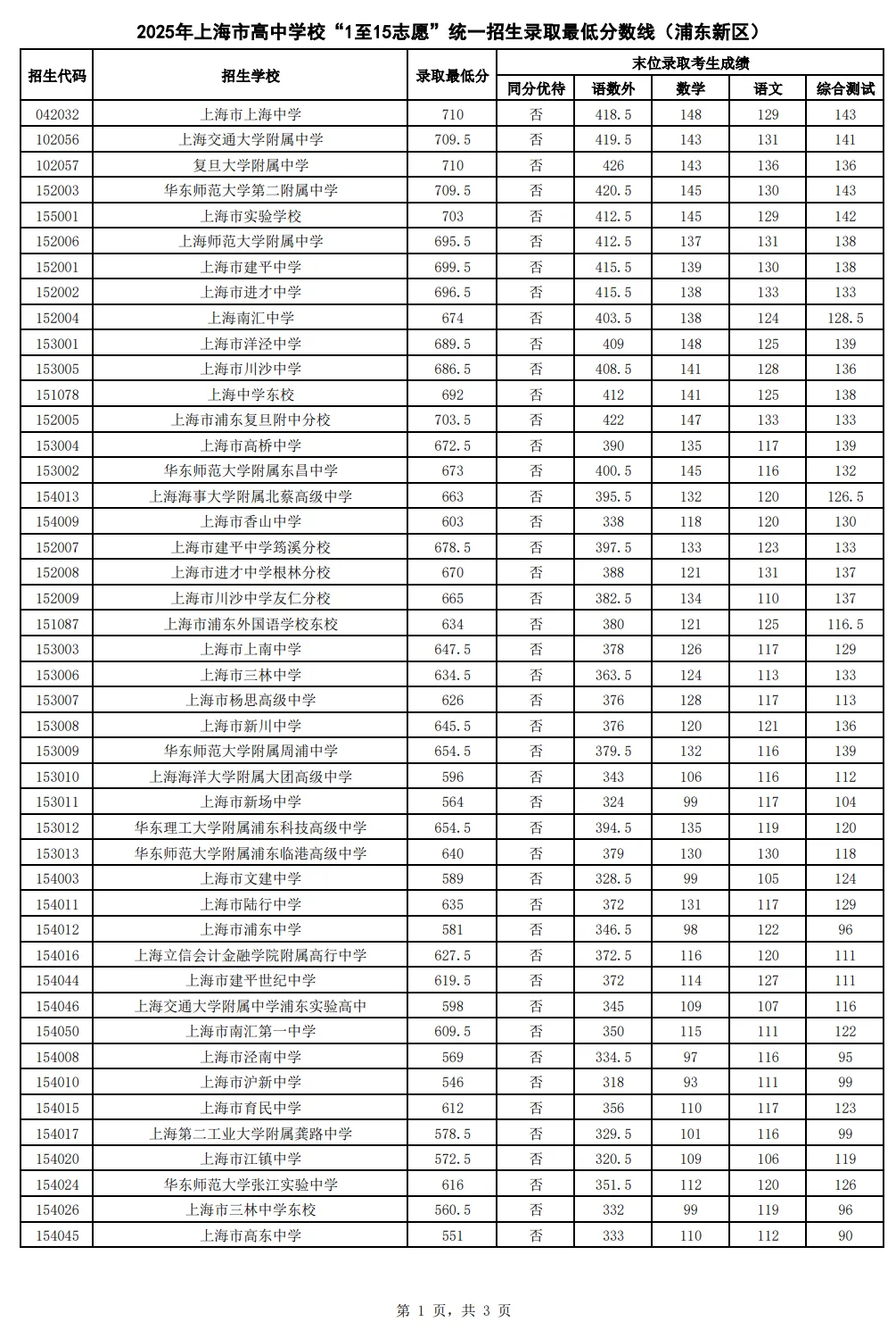 2025年上海中考1-15志愿分数线汇总-第20张图片-四季读书网 2025年上海中考1-15志愿分数线汇总-第20张图片-四季读书网