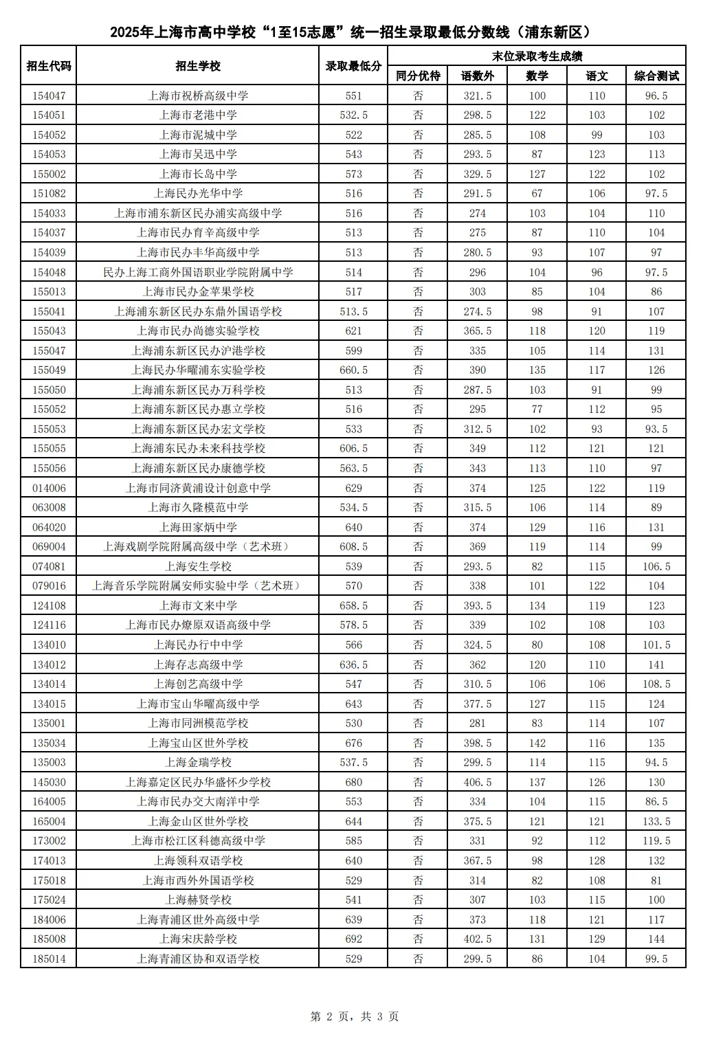2025年上海中考1-15志愿分数线汇总-第21张图片-四季读书网 2025年上海中考1-15志愿分数线汇总-第21张图片-四季读书网
