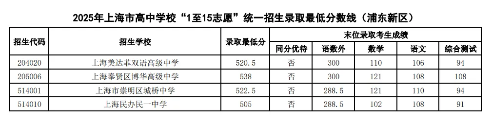 2025年上海中考1-15志愿分数线汇总-第22张图片-四季读书网 2025年上海中考1-15志愿分数线汇总-第22张图片-四季读书网