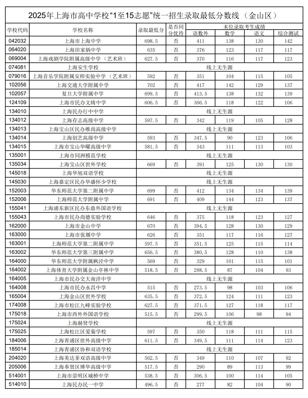 2025年上海中考1-15志愿分数线汇总-第23张图片-四季读书网 2025年上海中考1-15志愿分数线汇总-第23张图片-四季读书网