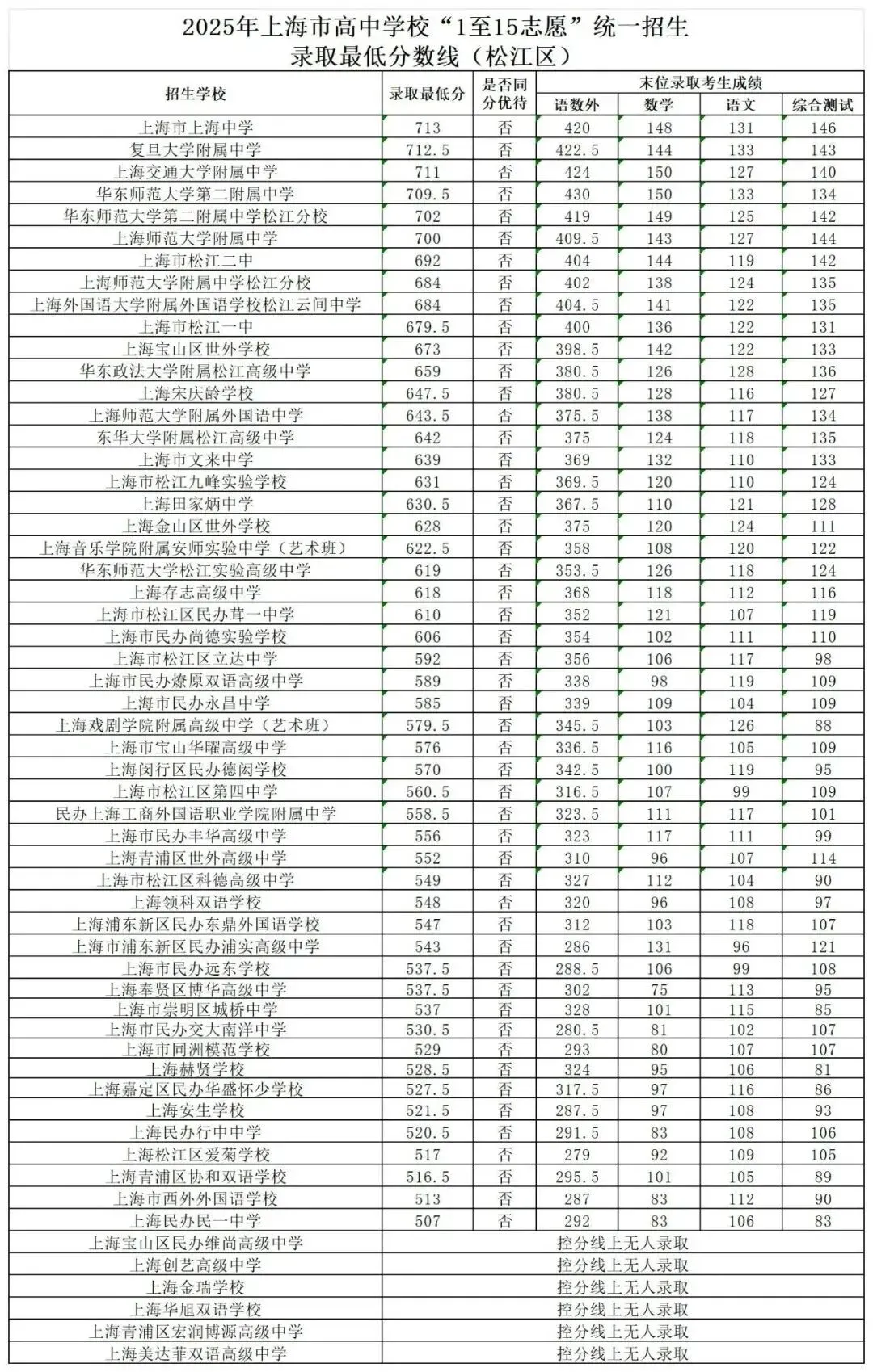 2025年上海中考1-15志愿分数线汇总-第24张图片-四季读书网 2025年上海中考1-15志愿分数线汇总-第24张图片-四季读书网