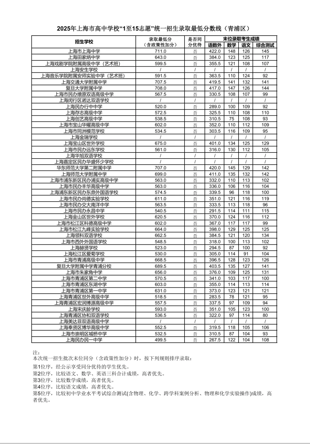 2025年上海中考1-15志愿分数线汇总-第25张图片-四季读书网 2025年上海中考1-15志愿分数线汇总-第25张图片-四季读书网