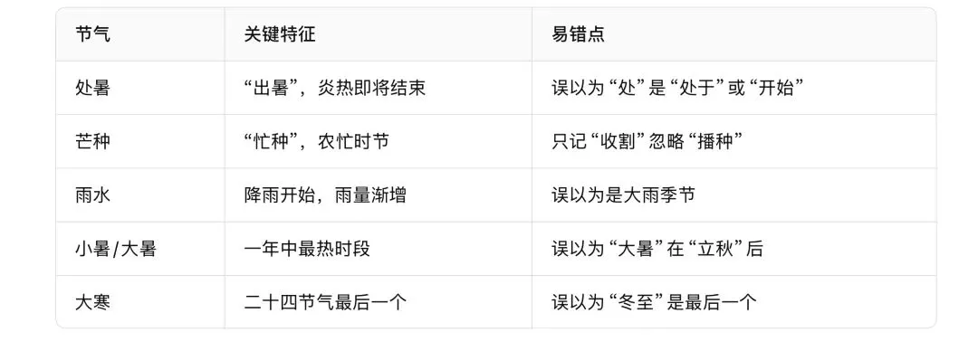 二十四节气真题链接和预测题-第47张图片-四季读书网 二十四节气真题链接和预测题-第47张图片-四季读书网