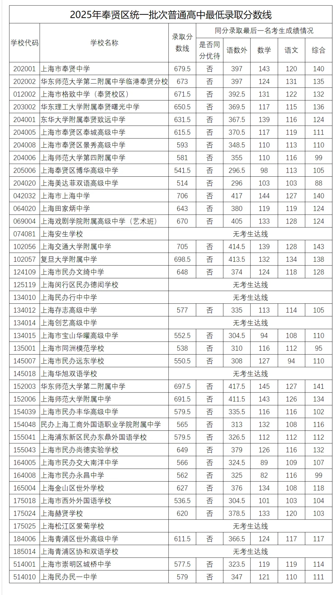 2025年上海中考1-15志愿分数线汇总-第26张图片-四季读书网 2025年上海中考1-15志愿分数线汇总-第26张图片-四季读书网