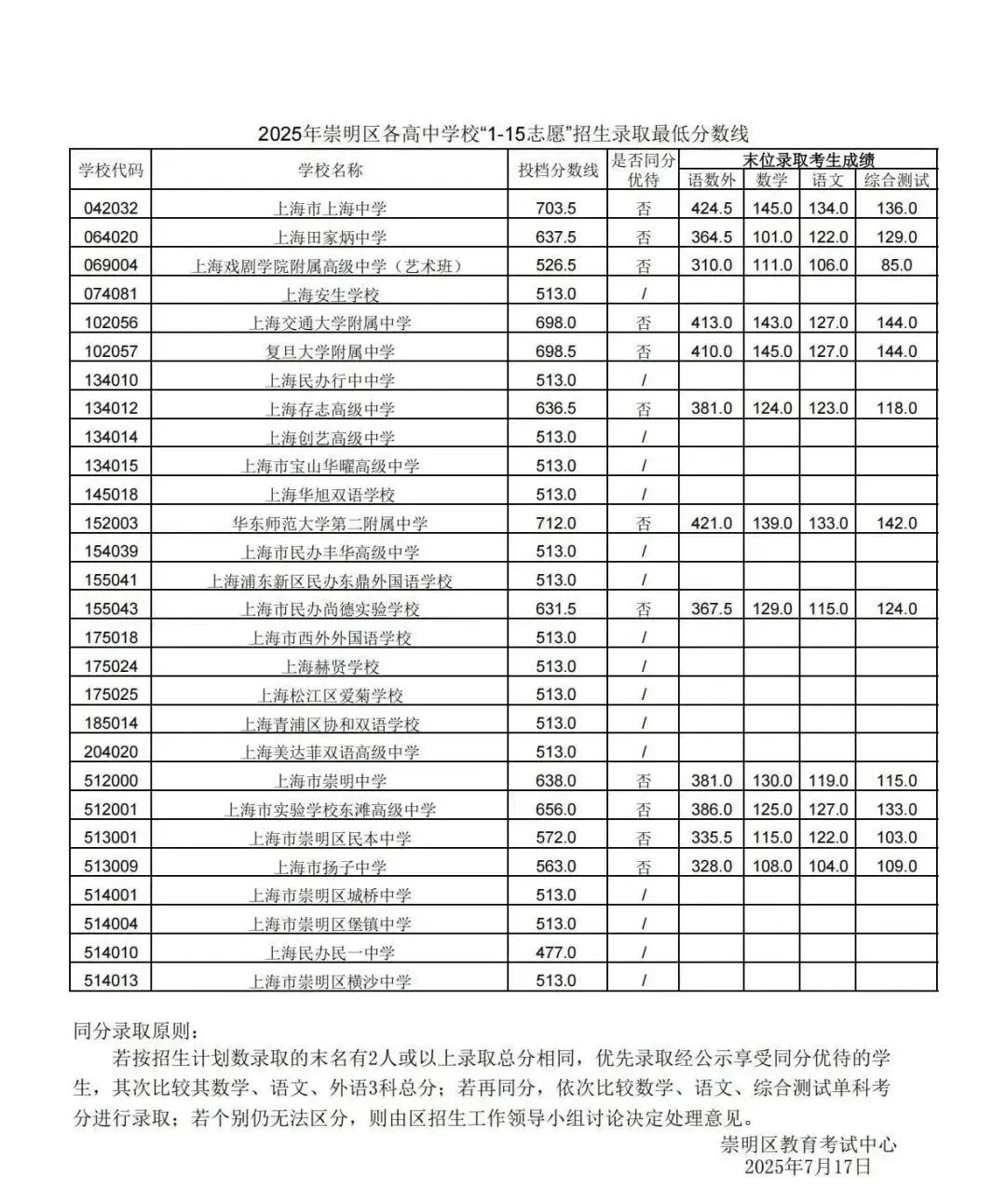 2025年上海中考1-15志愿分数线汇总-第27张图片-四季读书网 2025年上海中考1-15志愿分数线汇总-第27张图片-四季读书网