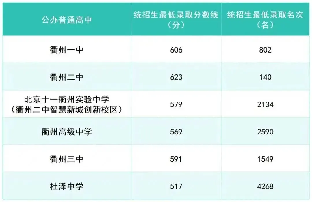 中考查分时间公布!历年市区普通高中录取分数线了解下~-第3张图片-四季读书网 中考查分时间公布!历年市区普通高中录取分数线了解下~-第3张图片-四季读书网