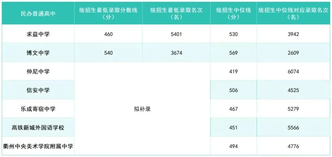 中考查分时间公布!历年市区普通高中录取分数线了解下~-第4张图片-四季读书网 中考查分时间公布!历年市区普通高中录取分数线了解下~-第4张图片-四季读书网