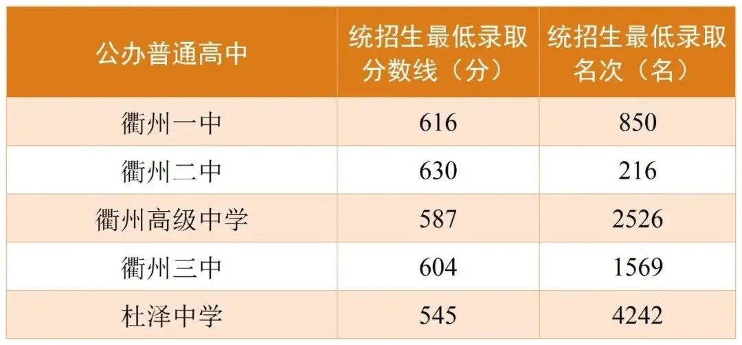 中考查分时间公布!历年市区普通高中录取分数线了解下~-第6张图片-四季读书网 中考查分时间公布!历年市区普通高中录取分数线了解下~-第6张图片-四季读书网