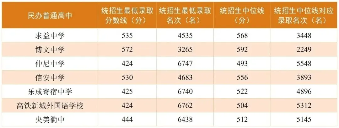 中考查分时间公布!历年市区普通高中录取分数线了解下~-第7张图片-四季读书网 中考查分时间公布!历年市区普通高中录取分数线了解下~-第7张图片-四季读书网