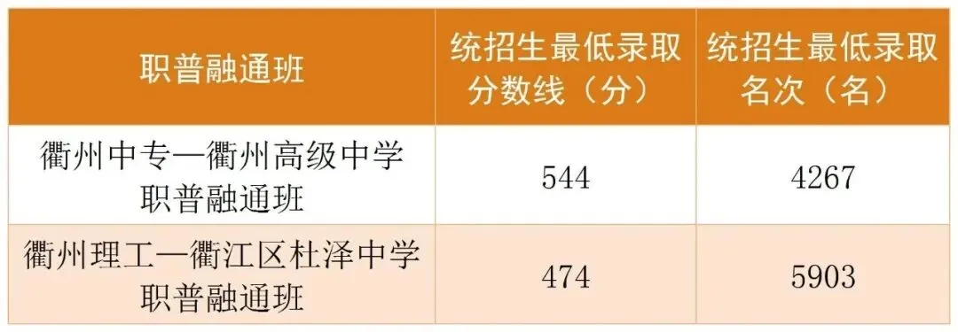 中考查分时间公布!历年市区普通高中录取分数线了解下~-第8张图片-四季读书网 中考查分时间公布!历年市区普通高中录取分数线了解下~-第8张图片-四季读书网