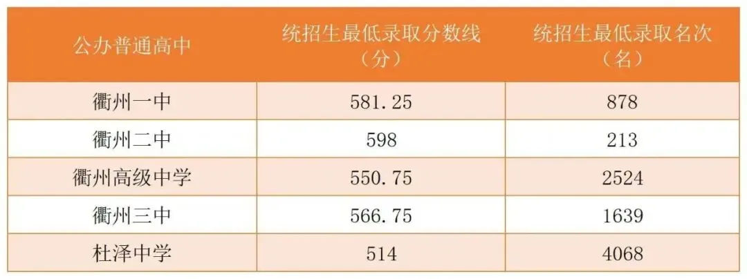 中考查分时间公布!历年市区普通高中录取分数线了解下~-第9张图片-四季读书网 中考查分时间公布!历年市区普通高中录取分数线了解下~-第9张图片-四季读书网