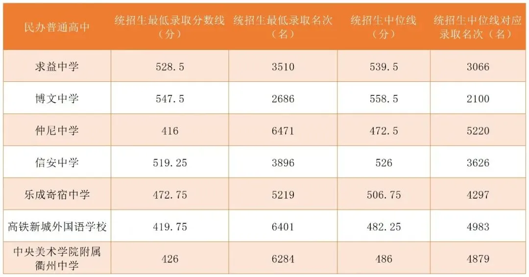 中考查分时间公布!历年市区普通高中录取分数线了解下~-第10张图片-四季读书网 中考查分时间公布!历年市区普通高中录取分数线了解下~-第10张图片-四季读书网