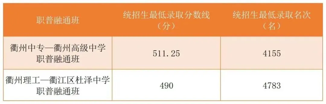 中考查分时间公布!历年市区普通高中录取分数线了解下~-第11张图片-四季读书网 中考查分时间公布!历年市区普通高中录取分数线了解下~-第11张图片-四季读书网