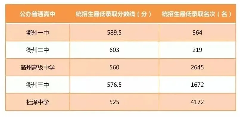 中考查分时间公布!历年市区普通高中录取分数线了解下~-第12张图片-四季读书网 中考查分时间公布!历年市区普通高中录取分数线了解下~-第12张图片-四季读书网