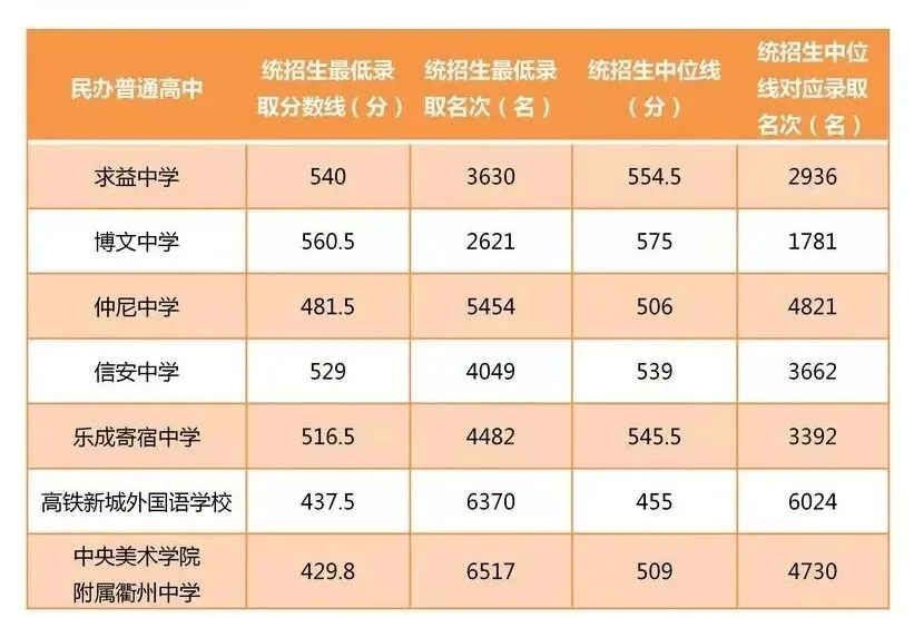 中考查分时间公布!历年市区普通高中录取分数线了解下~-第13张图片-四季读书网 中考查分时间公布!历年市区普通高中录取分数线了解下~-第13张图片-四季读书网