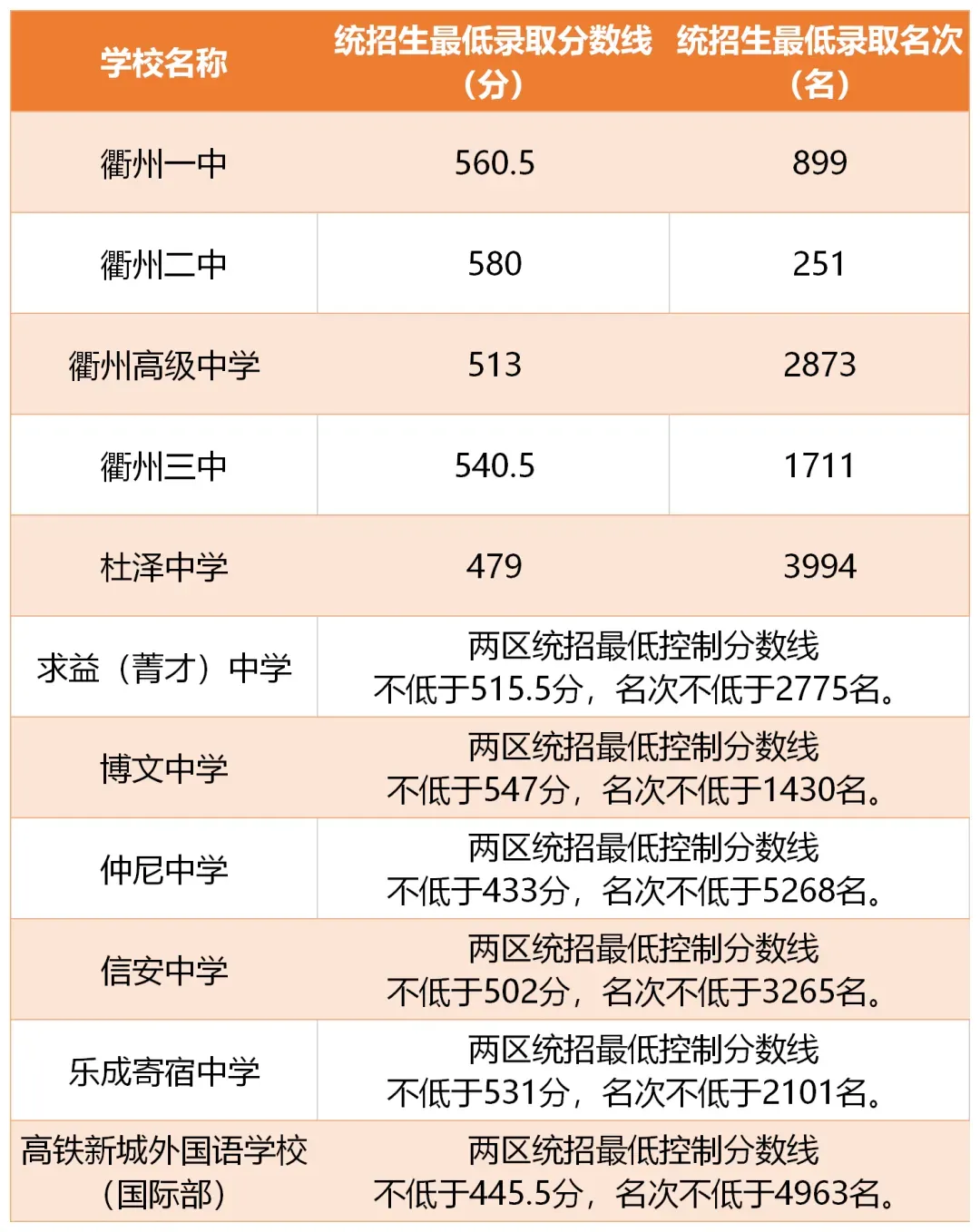 中考查分时间公布!历年市区普通高中录取分数线了解下~-第14张图片-四季读书网 中考查分时间公布!历年市区普通高中录取分数线了解下~-第14张图片-四季读书网