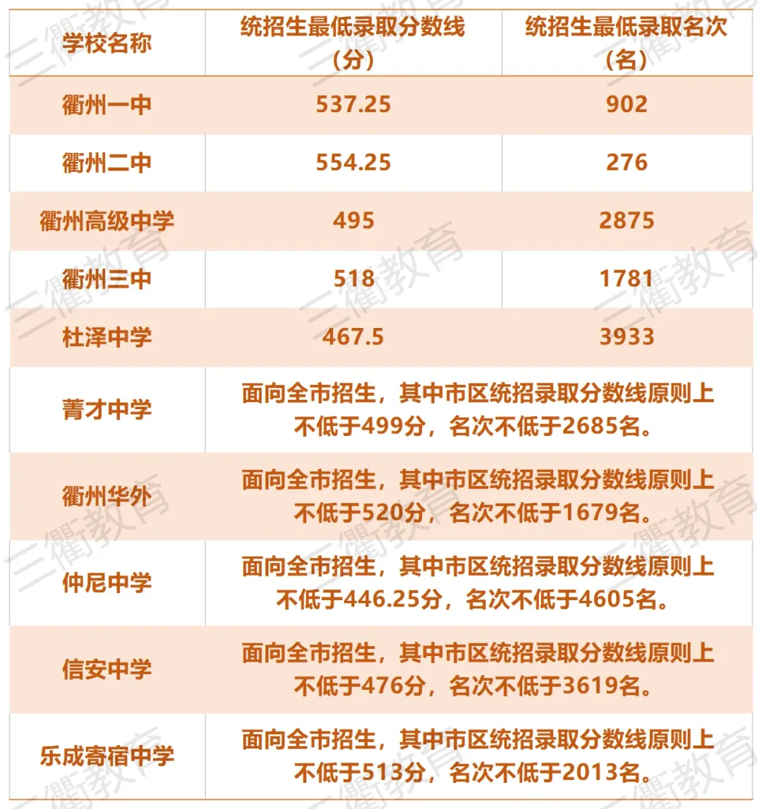 中考查分时间公布!历年市区普通高中录取分数线了解下~-第15张图片-四季读书网 中考查分时间公布!历年市区普通高中录取分数线了解下~-第15张图片-四季读书网