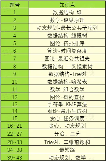 CSP-S 2026 初赛模考(6月月赛)考情分析及解析-第4张图片-四季读书网 CSP-S 2026 初赛模考(6月月赛)考情分析及解析-第4张图片-四季读书网