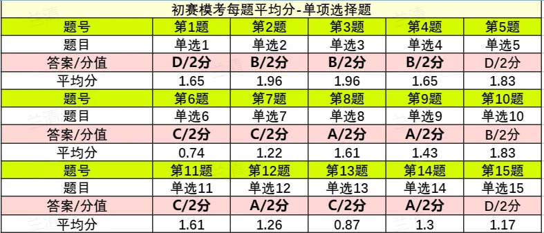 CSP-S 2026 初赛模考(6月月赛)考情分析及解析-第5张图片-四季读书网 CSP-S 2026 初赛模考(6月月赛)考情分析及解析-第5张图片-四季读书网