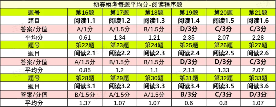 CSP-S 2026 初赛模考(6月月赛)考情分析及解析-第6张图片-四季读书网 CSP-S 2026 初赛模考(6月月赛)考情分析及解析-第6张图片-四季读书网