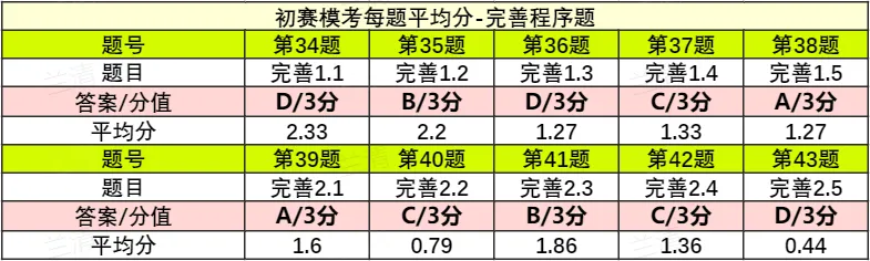 CSP-S 2026 初赛模考(6月月赛)考情分析及解析-第7张图片-四季读书网 CSP-S 2026 初赛模考(6月月赛)考情分析及解析-第7张图片-四季读书网