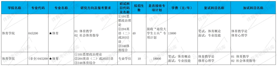 2027年渤大体育考研备考攻略暨渤海大学体育考研招生简章、专业目录、参考书目、资料复试分数线历年及学校简介!-第8张图片-四季读书网