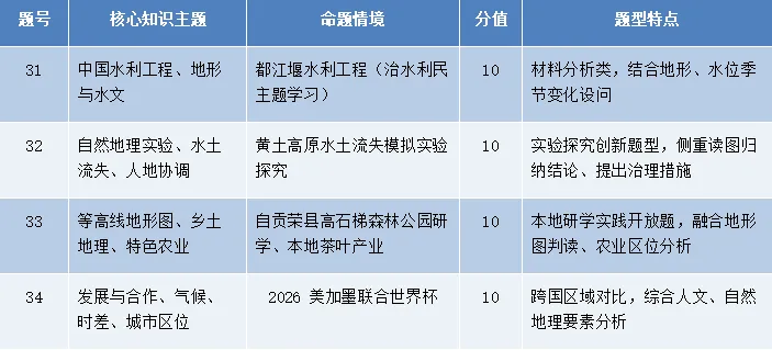 中考真题:2026年四川自贡市中考地理试题评析及备考建议(试卷可下载)-第3张图片-四季读书网 中考真题:2026年四川自贡市中考地理试题评析及备考建议(试卷可下载)-第3张图片-四季读书网