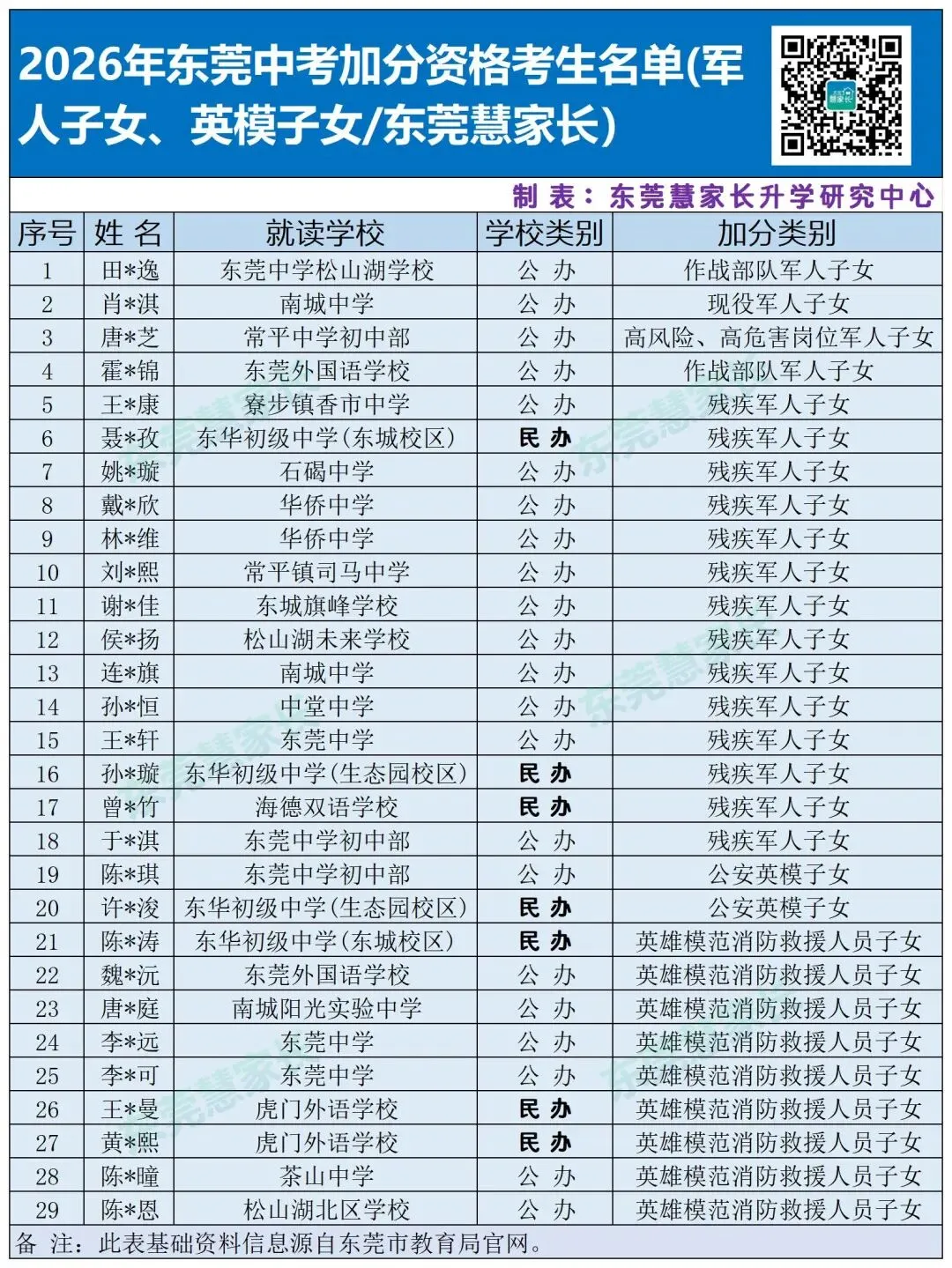 东华11人!2026年东莞中考加分考生名单公布!-第4张图片-四季读书网 东华11人!2026年东莞中考加分考生名单公布!-第4张图片-四季读书网