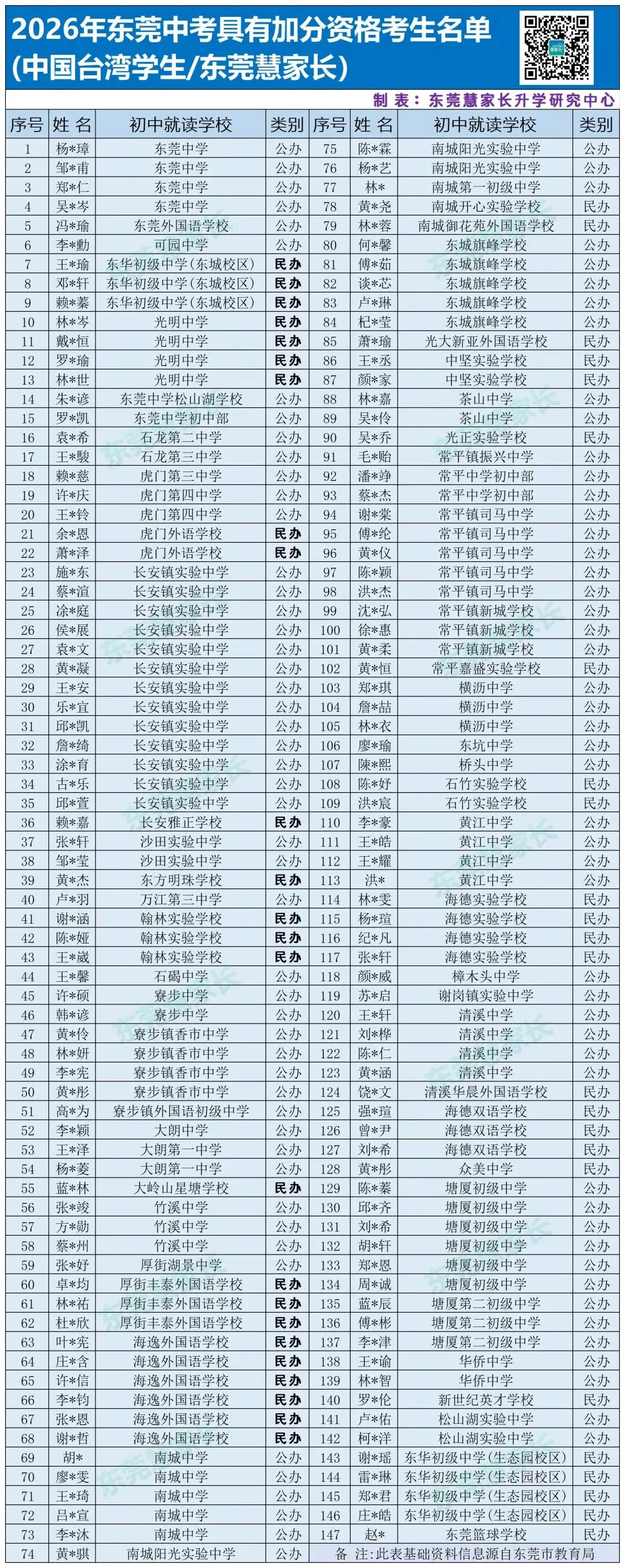 东华11人!2026年东莞中考加分考生名单公布!-第5张图片-四季读书网 东华11人!2026年东莞中考加分考生名单公布!-第5张图片-四季读书网