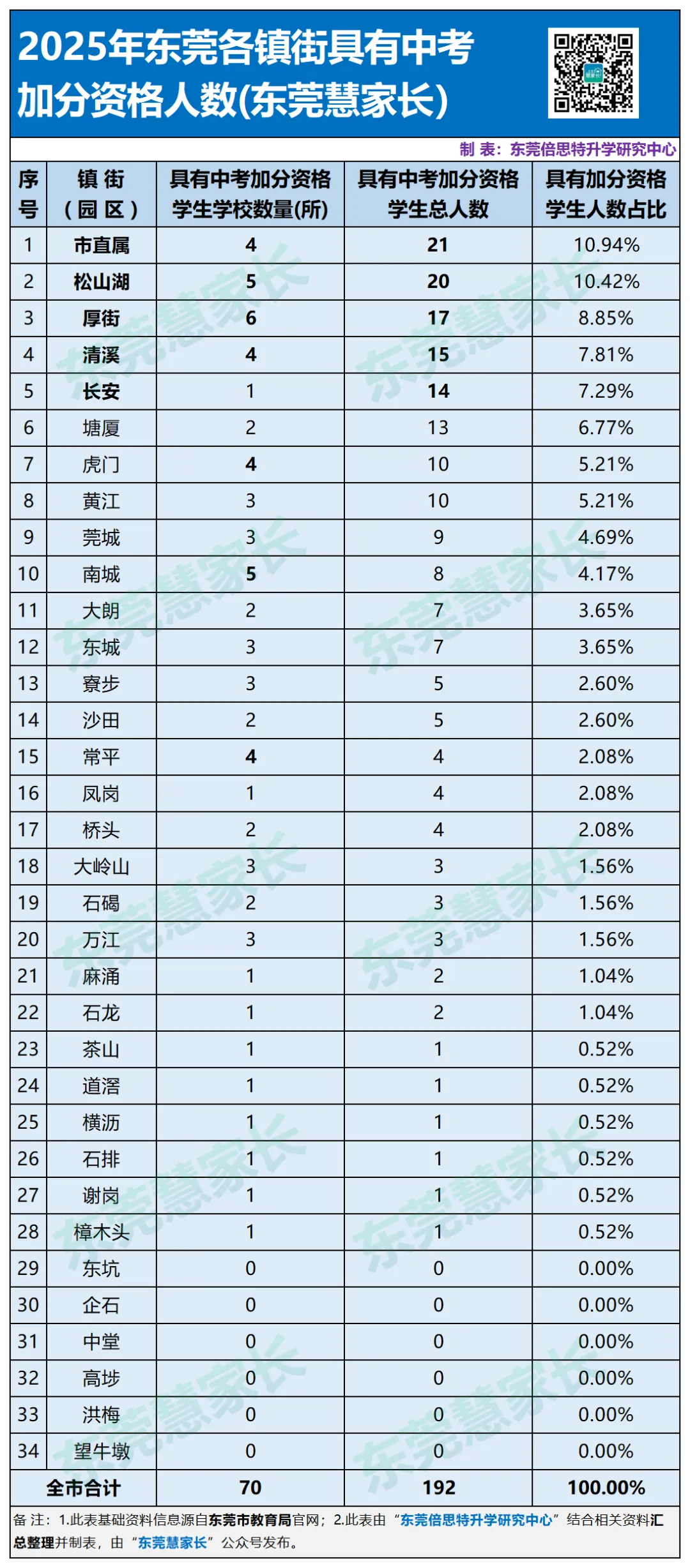 东华11人!2026年东莞中考加分考生名单公布!-第7张图片-四季读书网 东华11人!2026年东莞中考加分考生名单公布!-第7张图片-四季读书网