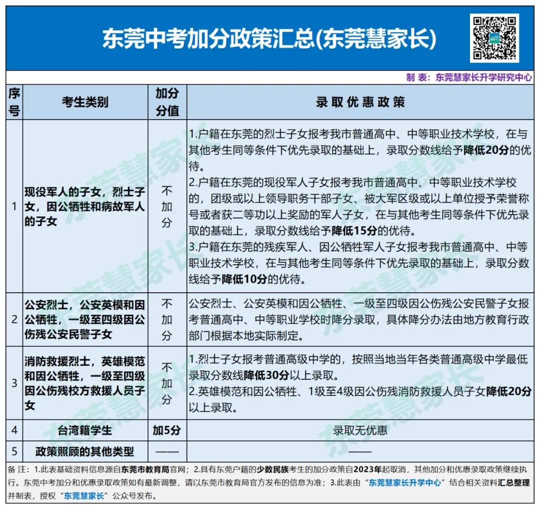东华11人!2026年东莞中考加分考生名单公布!-第11张图片-四季读书网 东华11人!2026年东莞中考加分考生名单公布!-第11张图片-四季读书网