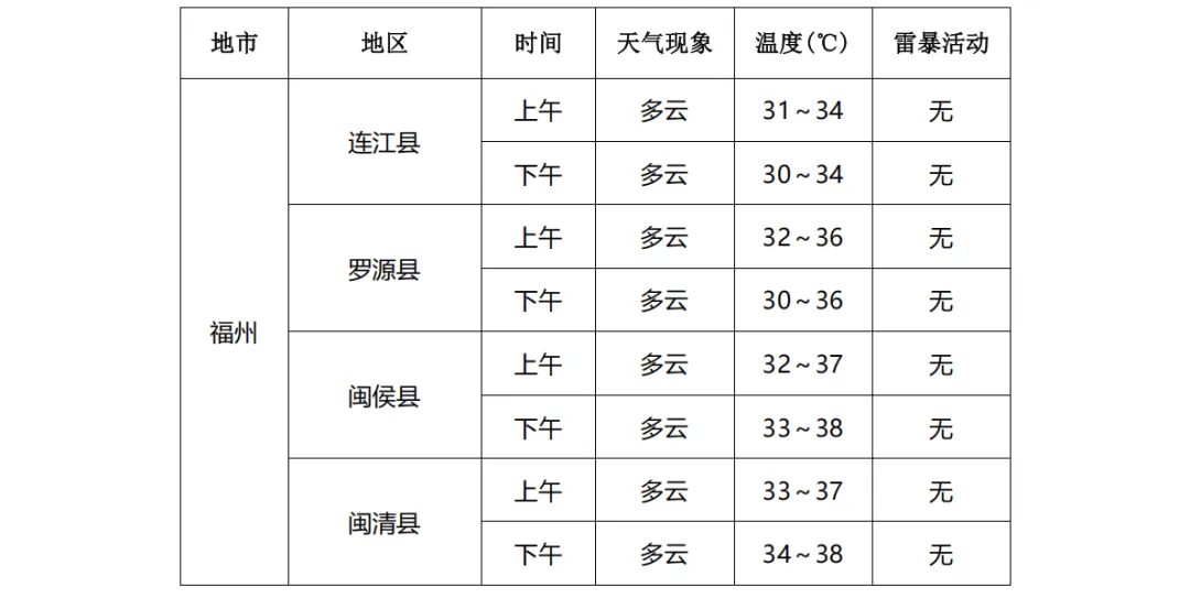2026福建中考天气丨气温较高,注意防暑!中考第二天考点天气速览→-第3张图片-四季读书网 2026福建中考天气丨气温较高,注意防暑!中考第二天考点天气速览→-第3张图片-四季读书网