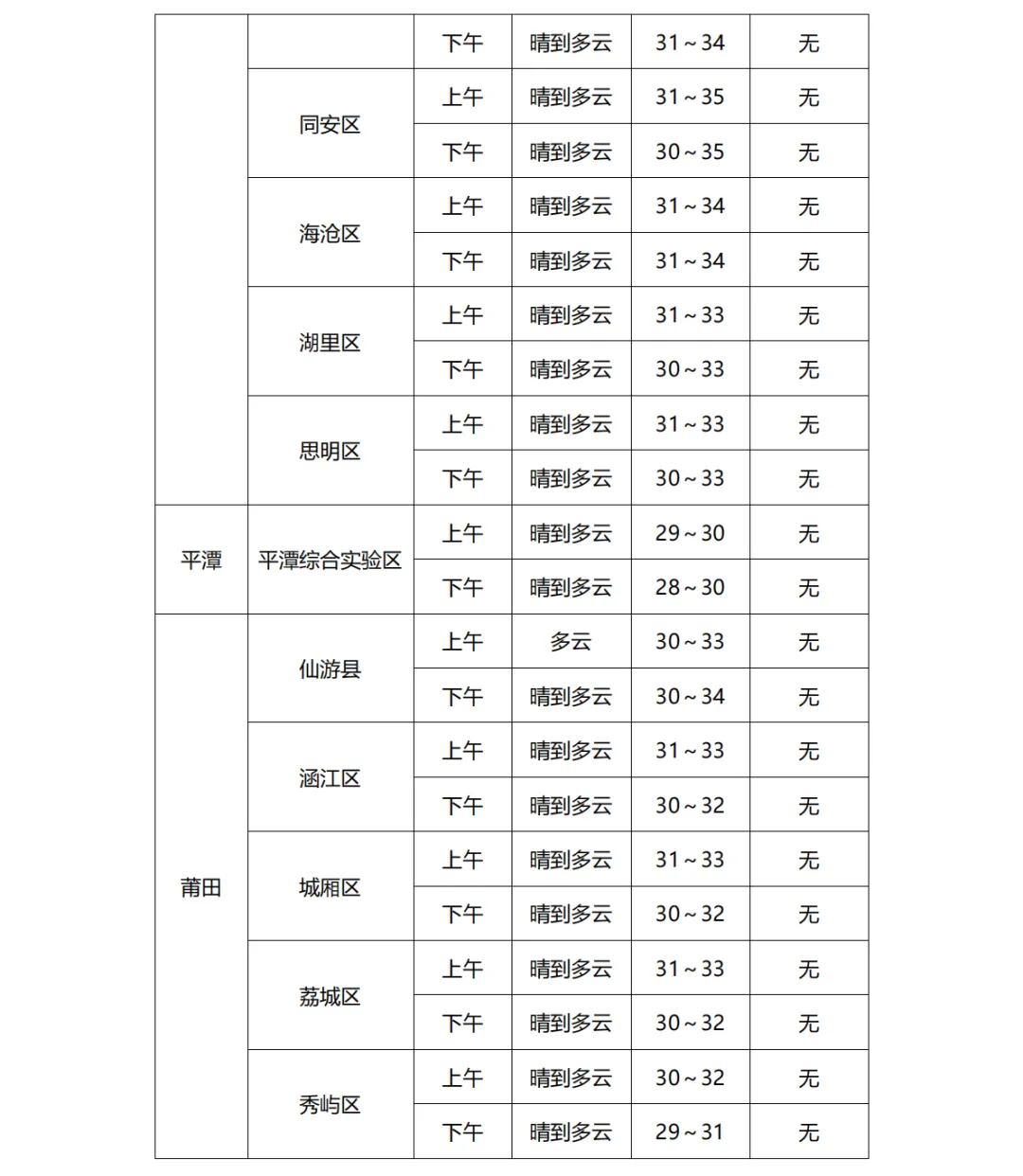 2026福建中考天气丨气温较高,注意防暑!中考第二天考点天气速览→-第5张图片-四季读书网 2026福建中考天气丨气温较高,注意防暑!中考第二天考点天气速览→-第5张图片-四季读书网