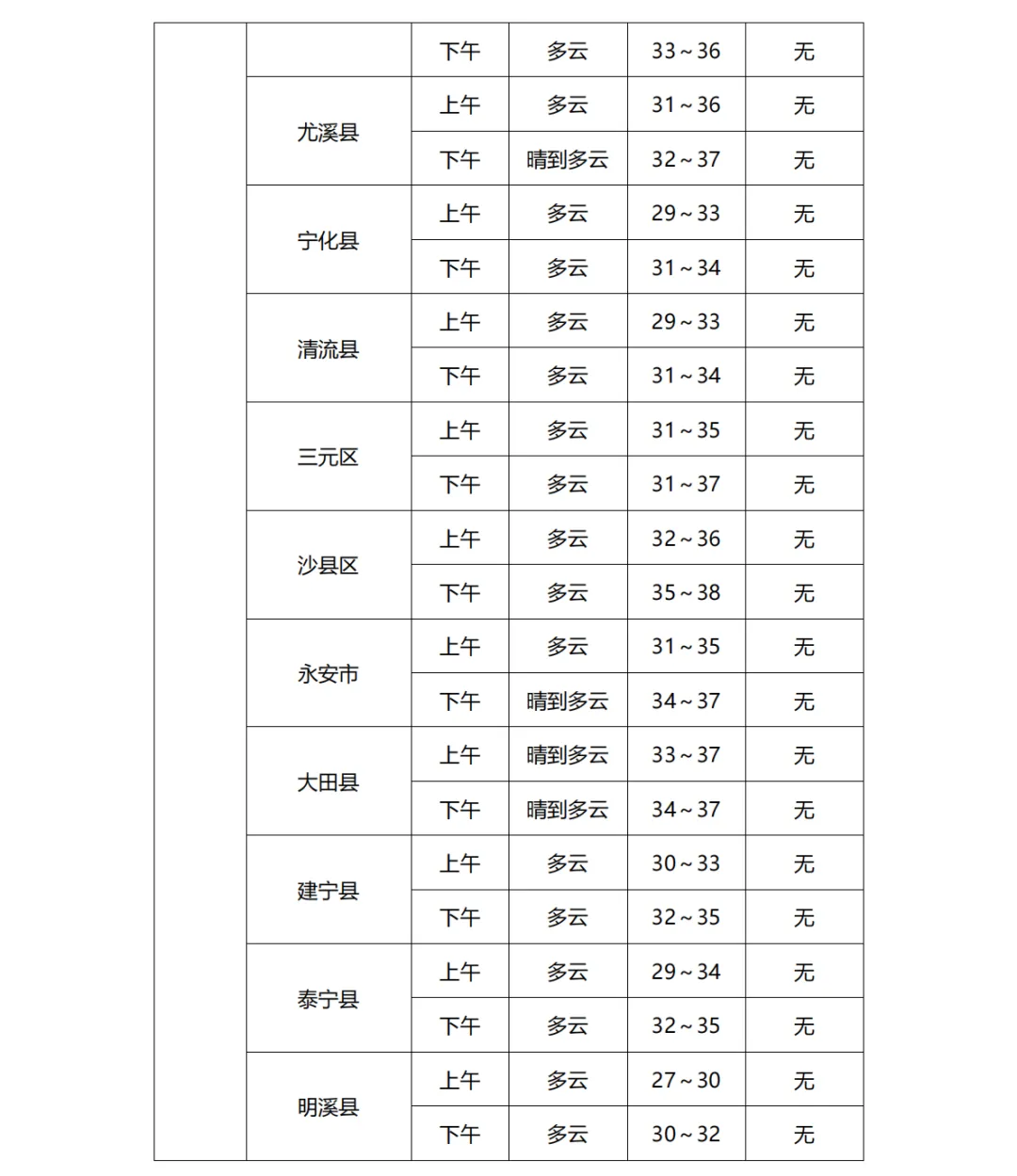 2026福建中考天气丨气温较高,注意防暑!中考第二天考点天气速览→-第9张图片-四季读书网 2026福建中考天气丨气温较高,注意防暑!中考第二天考点天气速览→-第9张图片-四季读书网