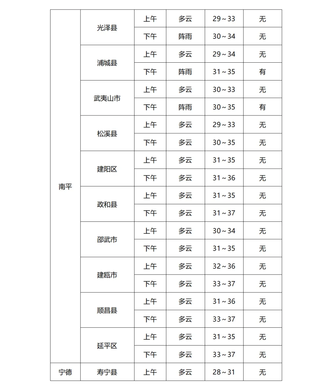 2026福建中考天气丨气温较高,注意防暑!中考第二天考点天气速览→-第10张图片-四季读书网 2026福建中考天气丨气温较高,注意防暑!中考第二天考点天气速览→-第10张图片-四季读书网