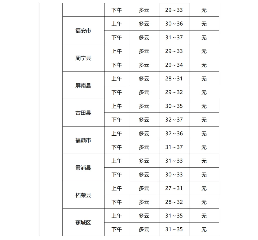 2026福建中考天气丨气温较高,注意防暑!中考第二天考点天气速览→-第11张图片-四季读书网 2026福建中考天气丨气温较高,注意防暑!中考第二天考点天气速览→-第11张图片-四季读书网