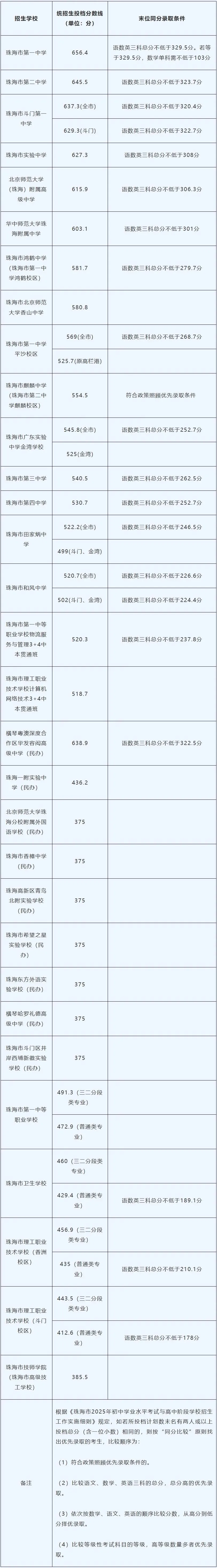 【2026中考分数参考】珠海市2019-2025年中考录取分数统计(附满分改革说明+一中二中历年统招/指标生分数线一览表)-第15张图片-四季读书网 【2026中考分数参考】珠海市2019-2025年中考录取分数统计(附满分改革说明+一中二中历年统招/指标生分数线一览表)-第15张图片-四季读书网