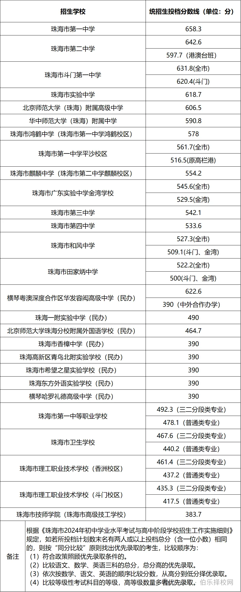 【2026中考分数参考】珠海市2019-2025年中考录取分数统计(附满分改革说明+一中二中历年统招/指标生分数线一览表)-第16张图片-四季读书网 【2026中考分数参考】珠海市2019-2025年中考录取分数统计(附满分改革说明+一中二中历年统招/指标生分数线一览表)-第16张图片-四季读书网